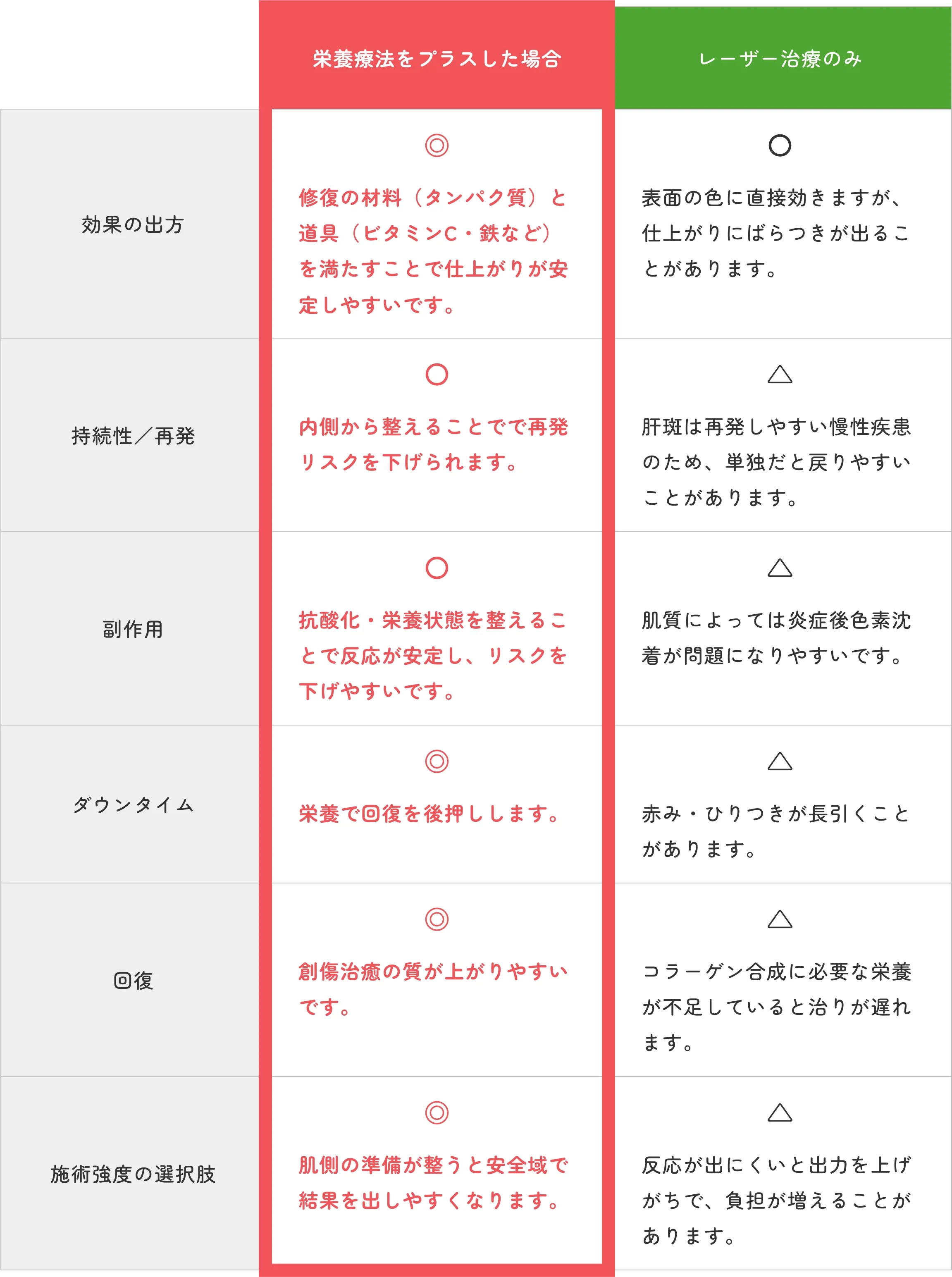 比較表