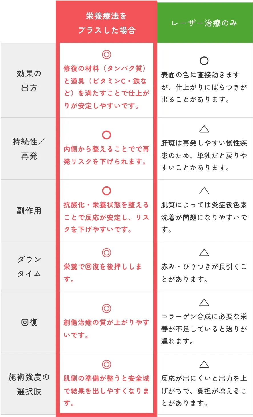 比較表